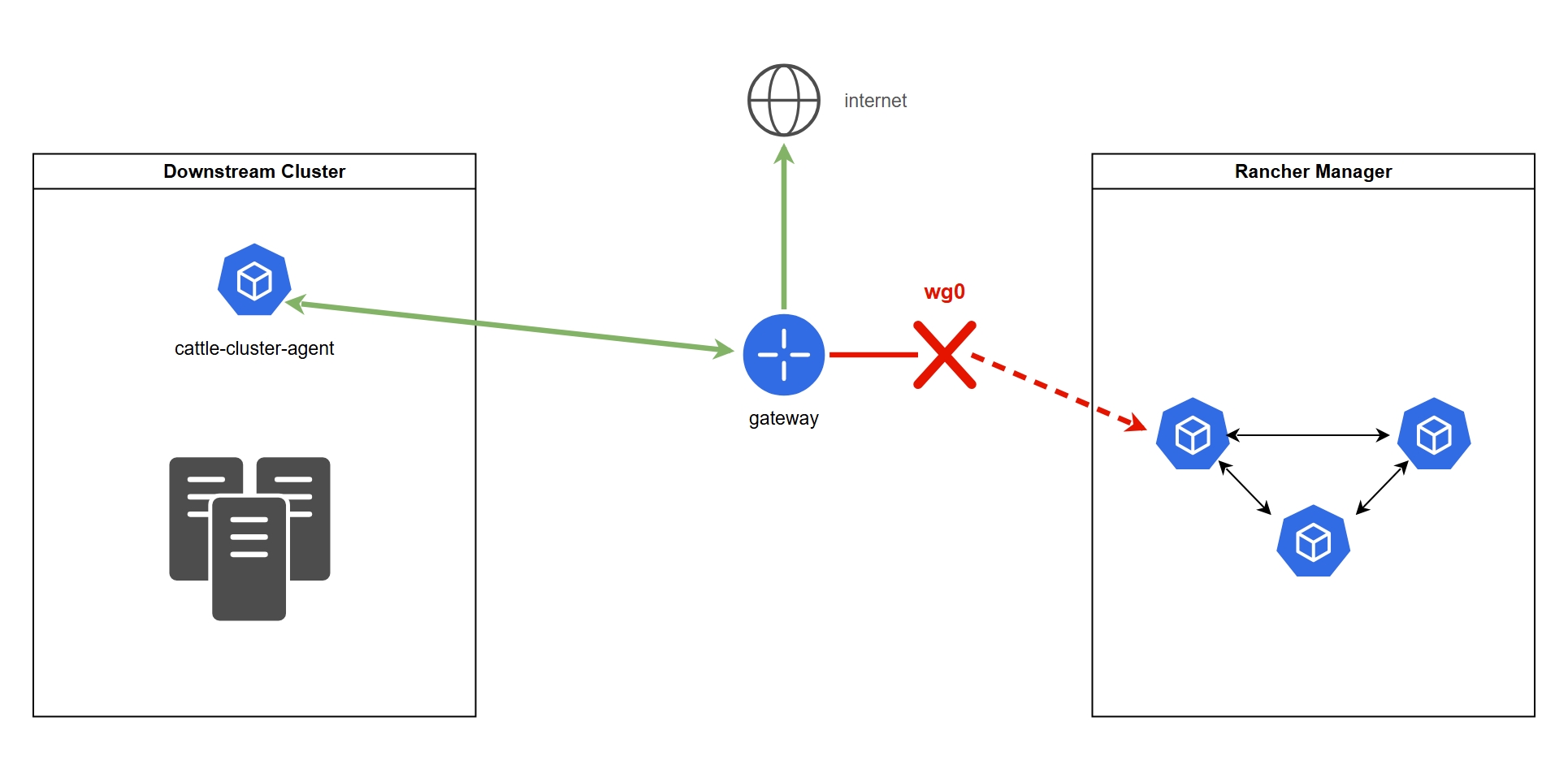 Downstream cluster reaches the gateway and the internet, but the WireGuard tunnel (wg0) to the Rancher Manager is down